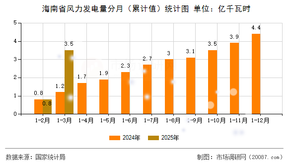 海南省风力发电量分月（累计值）统计图