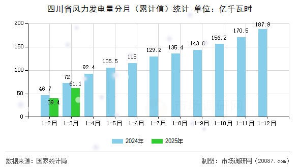 四川省风力发电量分月（累计值）统计