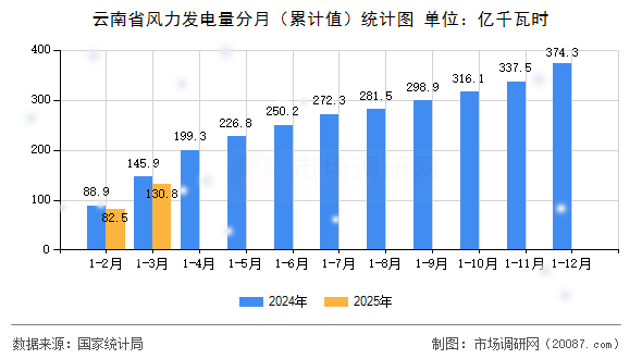 云南省风力发电量分月（累计值）统计图