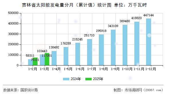 吉林省太阳能发电量分月（累计值）统计图