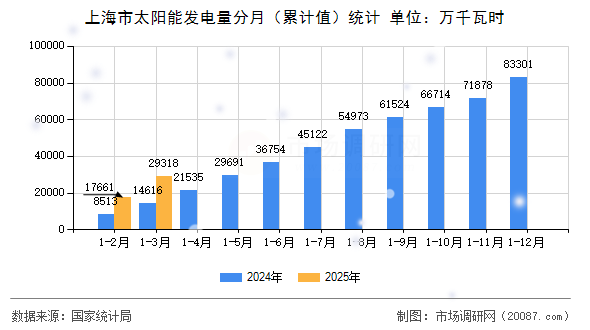 上海市太阳能发电量分月(累计值)统计 上海市太阳能发电量分月(累计值)统计