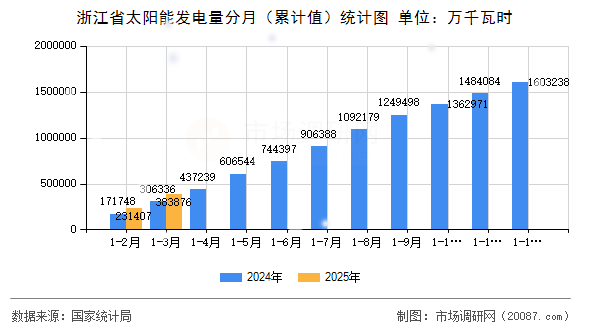 浙江省太阳能发电量分月（累计值）统计图