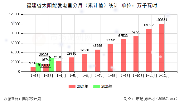 福建省太阳能发电量分月（累计值）统计