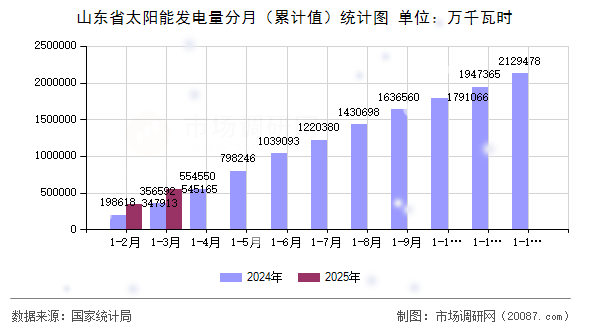山东省太阳能发电量分月(累计值)统计图 山东省太阳能发电量分月(累计值)统计图