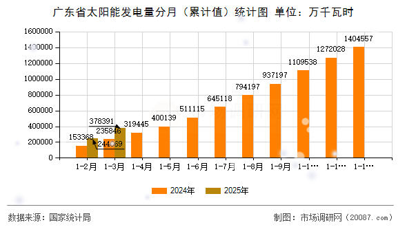 广东省太阳能发电量分月（累计值）统计图