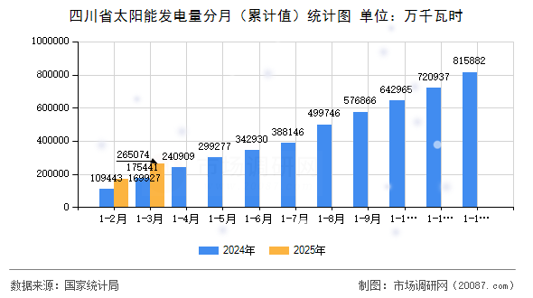四川省太阳能发电量分月(累计值)统计图 四川省太阳能发电量分月(累计值)统计图