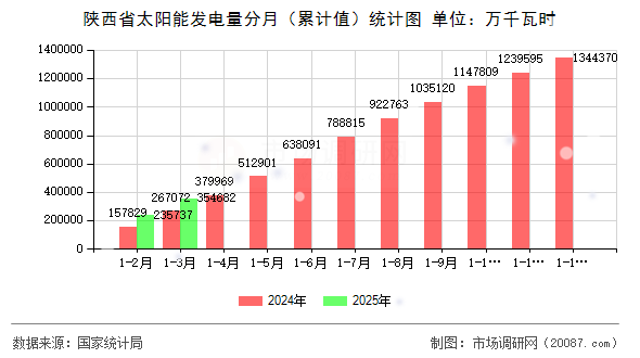 陕西省太阳能发电量分月（累计值）统计图