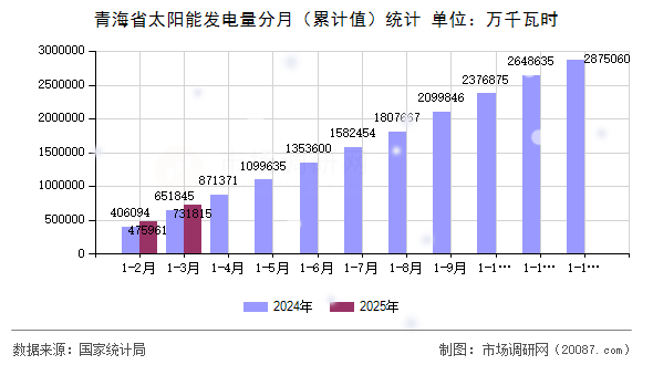 青海省太阳能发电量分月(累计值)统计 青海省太阳能发电量分月(累计值)统计
