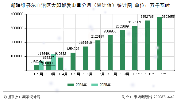 新疆维吾尔自治区太阳能发电量分月(累计值)统计图 新疆维吾尔自治区太阳能发电量分月(累计值)统计图