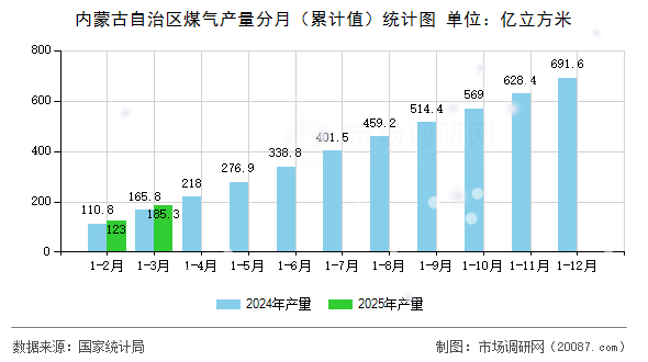 内蒙古自治区煤气产量分月（累计值）统计图