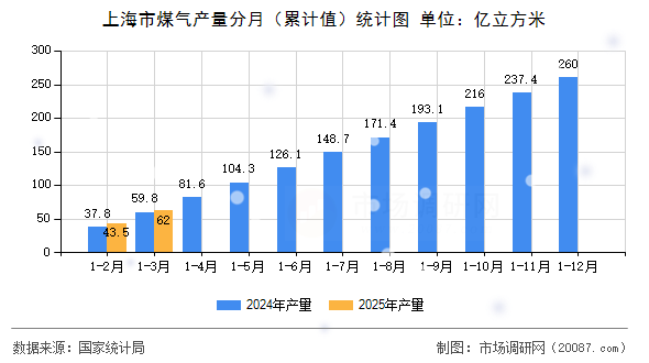 上海市煤气产量分月(累计值)统计图 上海市煤气产量分月(累计值)统计图