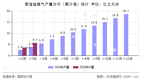 青海省煤气产量分月（累计值）统计