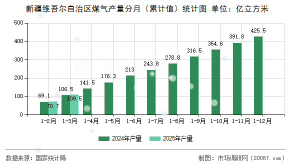 新疆维吾尔自治区煤气产量分月(累计值)统计图 新疆维吾尔自治区煤气产量分月(累计值)统计图