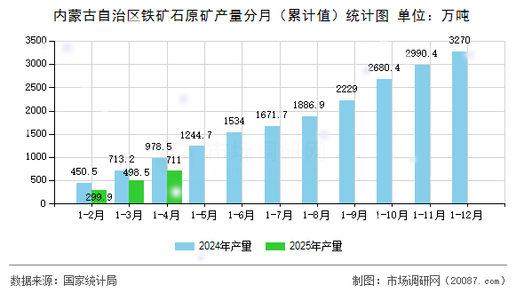 内蒙古自治区铁矿石原矿产量分月(累计值)统计图 内蒙古自治区铁矿石原矿产量分月(累计值)统计图