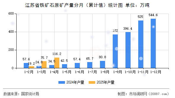 江苏省铁矿石原矿产量分月(累计值)统计图 江苏省铁矿石原矿产量分月(累计值)统计图