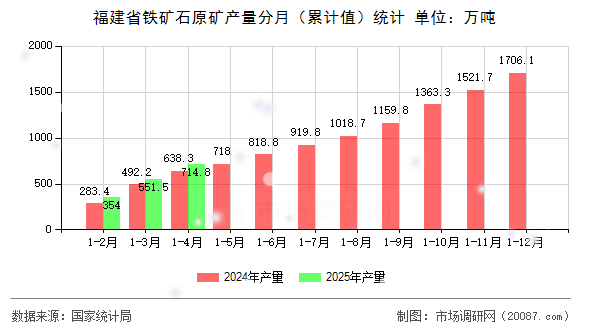 福建省铁矿石原矿产量分月(累计值)统计 福建省铁矿石原矿产量分月(累计值)统计