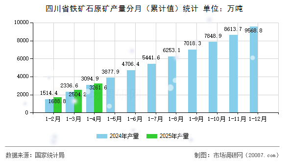 四川省铁矿石原矿产量分月（累计值）统计