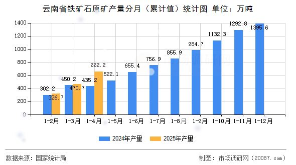 云南省铁矿石原矿产量分月(累计值)统计图 云南省铁矿石原矿产量分月(累计值)统计图