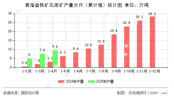 青海省铁矿石原矿产量分月(累计值)统计图 青海省铁矿石原矿产量分月(累计值)统计图