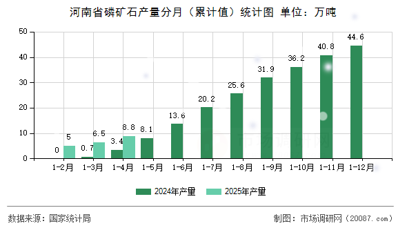 河南省磷矿石产量分月(累计值)统计图 河南省磷矿石产量分月(累计值)统计图