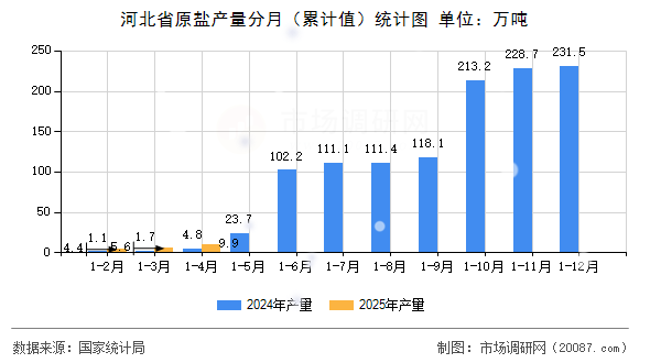 河北省原盐产量分月（累计值）统计图