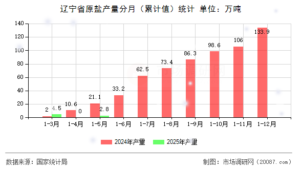 辽宁省原盐产量分月(累计值)统计 辽宁省原盐产量分月(累计值)统计