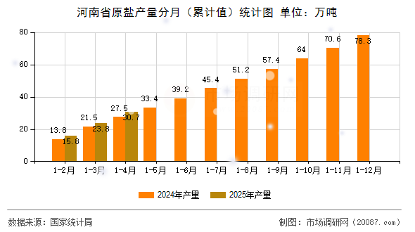 河南省原盐产量分月(累计值)统计图 河南省原盐产量分月(累计值)统计图