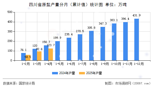四川省原盐产量分月（累计值）统计图
