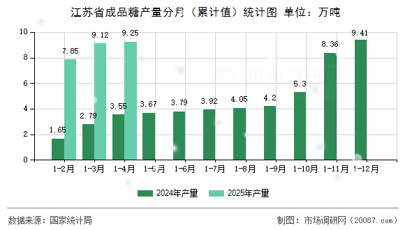 江苏省成品糖产量分月（累计值）统计图