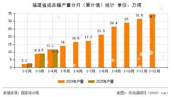 福建省成品糖产量分月（累计值）统计
