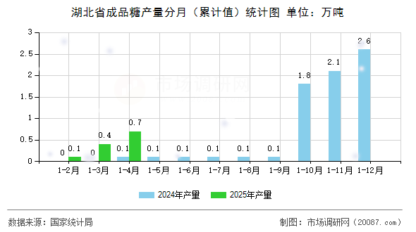 湖北省成品糖产量分月（累计值）统计图