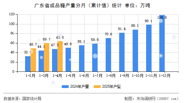 广东省成品糖产量分月(累计值)统计 广东省成品糖产量分月(累计值)统计