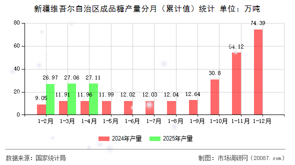 新疆维吾尔自治区成品糖产量分月(累计值)统计 新疆维吾尔自治区成品糖产量分月(累计值)统计