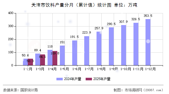 天津市饮料产量分月（累计值）统计图