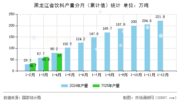 黑龙江省饮料产量分月(累计值)统计 黑龙江省饮料产量分月(累计值)统计
