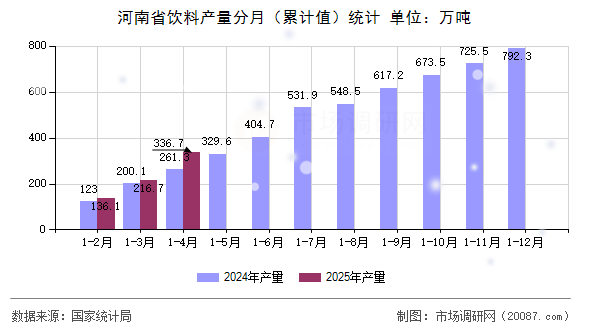 河南省饮料产量分月(累计值)统计 河南省饮料产量分月(累计值)统计