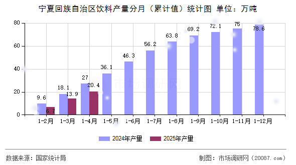 宁夏回族自治区饮料产量分月（累计值）统计图