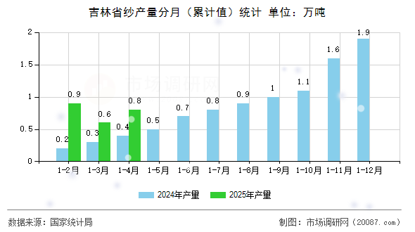 吉林省纱产量分月（累计值）统计