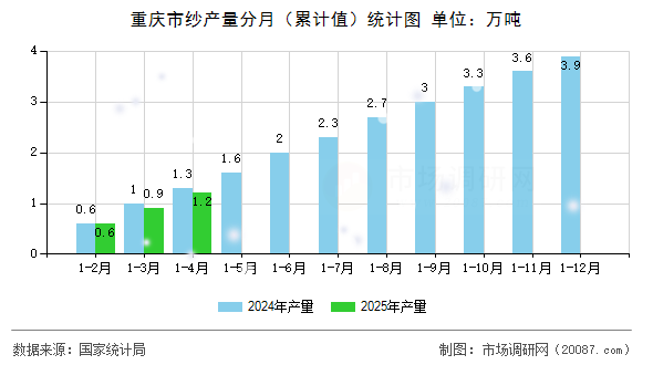重庆市纱产量分月（累计值）统计图