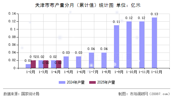天津市布产量分月（累计值）统计图