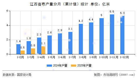 江西省布产量分月（累计值）统计