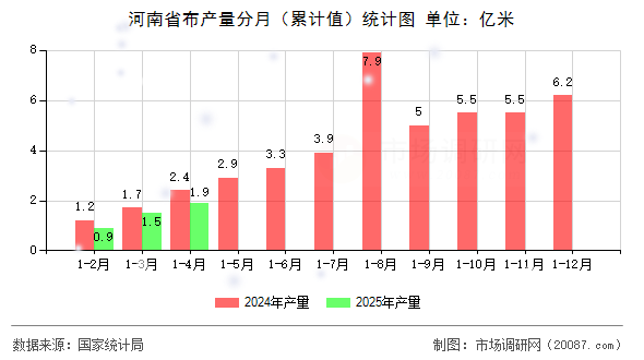 河南省布产量分月（累计值）统计图