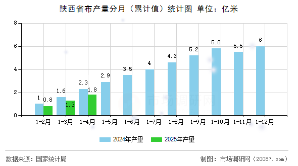 陕西省布产量分月(累计值)统计图 陕西省布产量分月(累计值)统计图