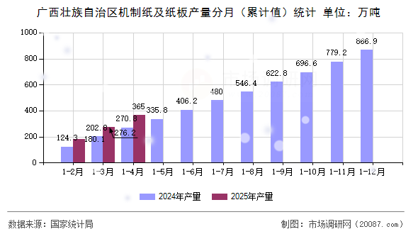 广西壮族自治区机制纸及纸板产量分月(累计值)统计 广西壮族自治区机制纸及纸板产量分月(累计值)统计