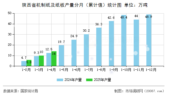 陕西省机制纸及纸板产量分月(累计值)统计图 陕西省机制纸及纸板产量分月(累计值)统计图