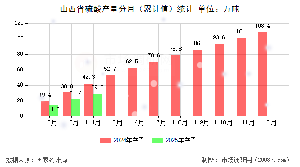山西省硫酸产量分月（累计值）统计
