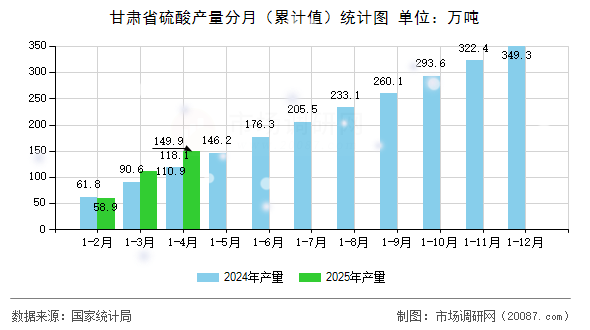 甘肃省硫酸产量分月（累计值）统计图