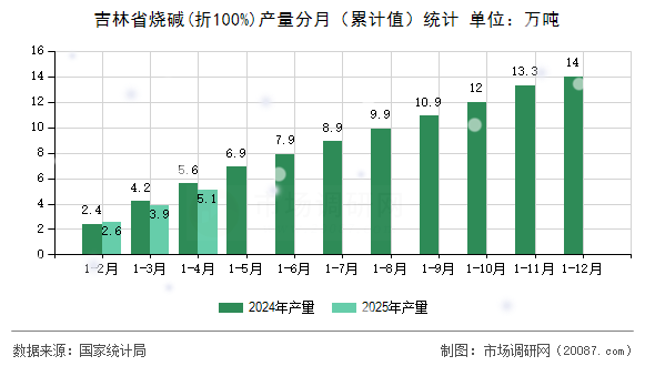 吉林省烧碱(折100%)产量分月（累计值）统计