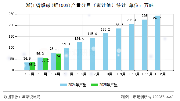 浙江省烧碱(折100%)产量分月（累计值）统计