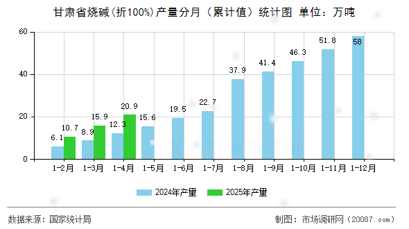 甘肃省烧碱(折100%)产量分月（累计值）统计图